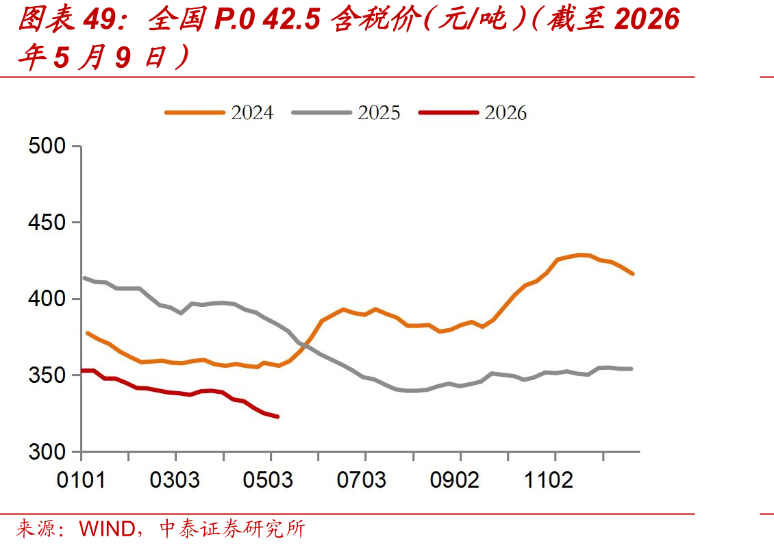 全国P.042.5含税价（元/吨）（截至2026
