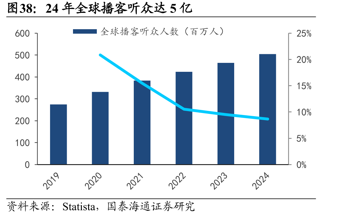 24年全球播客听众达5亿