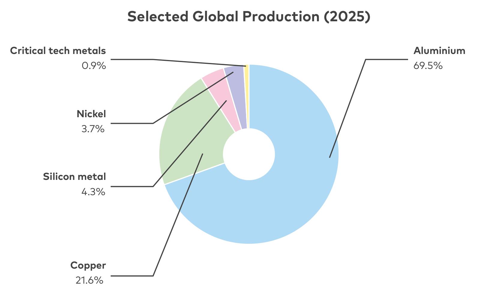 2025年全球关键金属产量占比：铝占69.5%，铜占21.6%