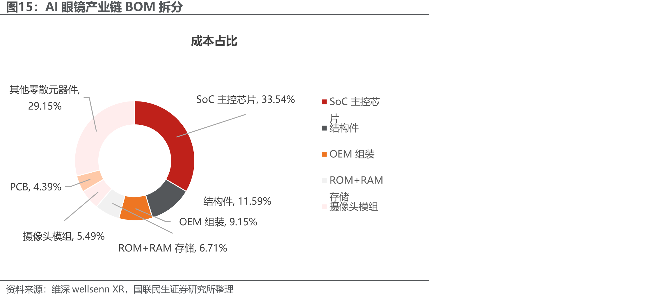 AI眼镜产业链BOM拆分