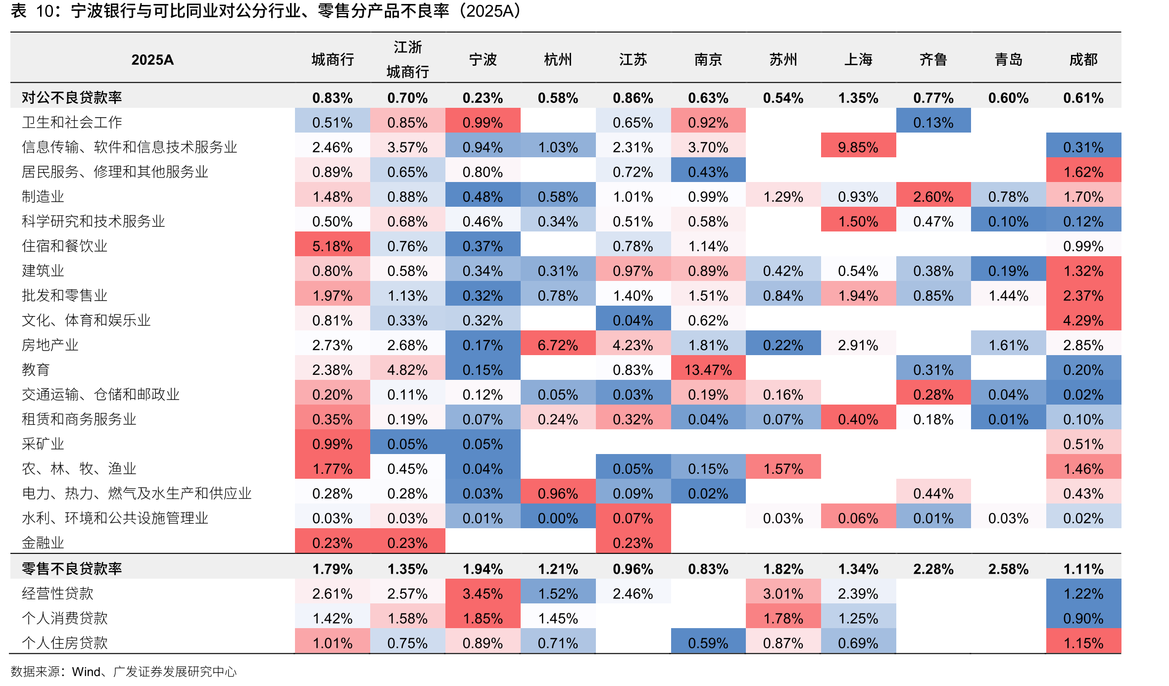 宁波银行与可比同业对公分行业、零售分产品不良率（2025A）