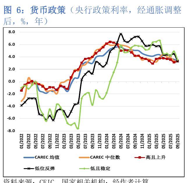 图6：货币政策（央行政策利率，经通胀调整