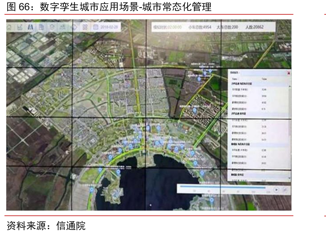 数字孪生城市应用场景-城市常态化管理