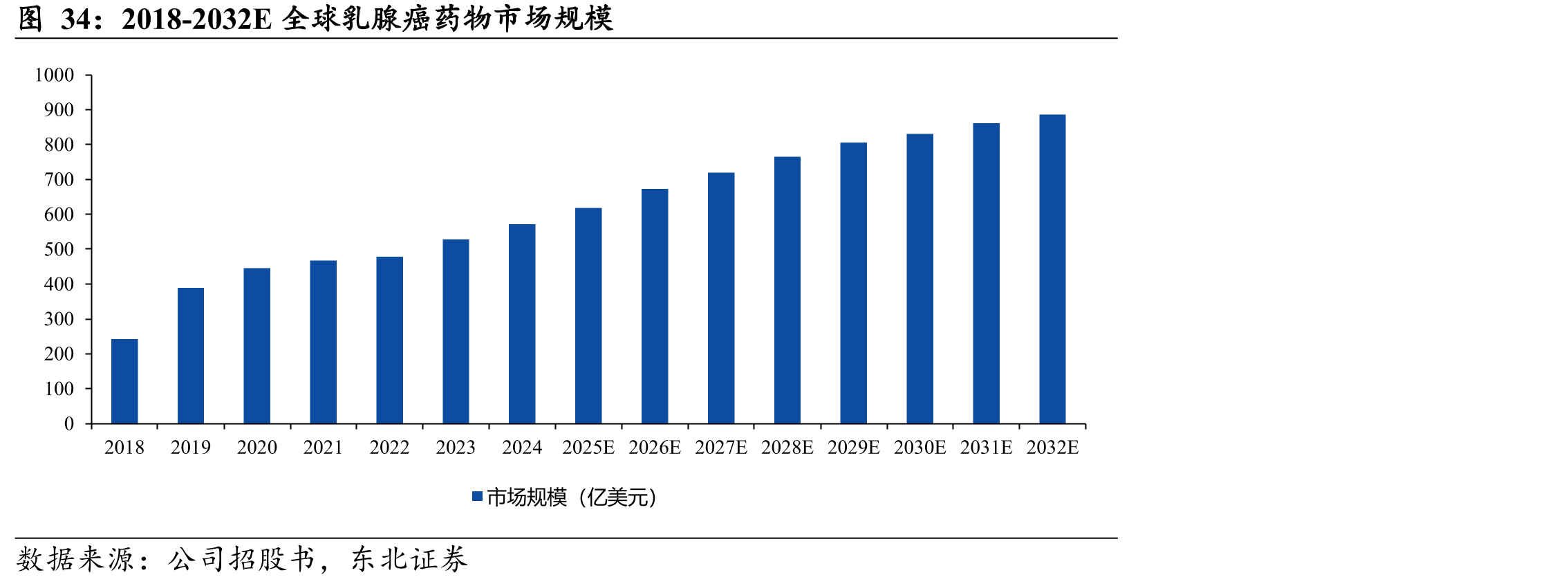 2018-2032E全球乳腺癌药物市场规模