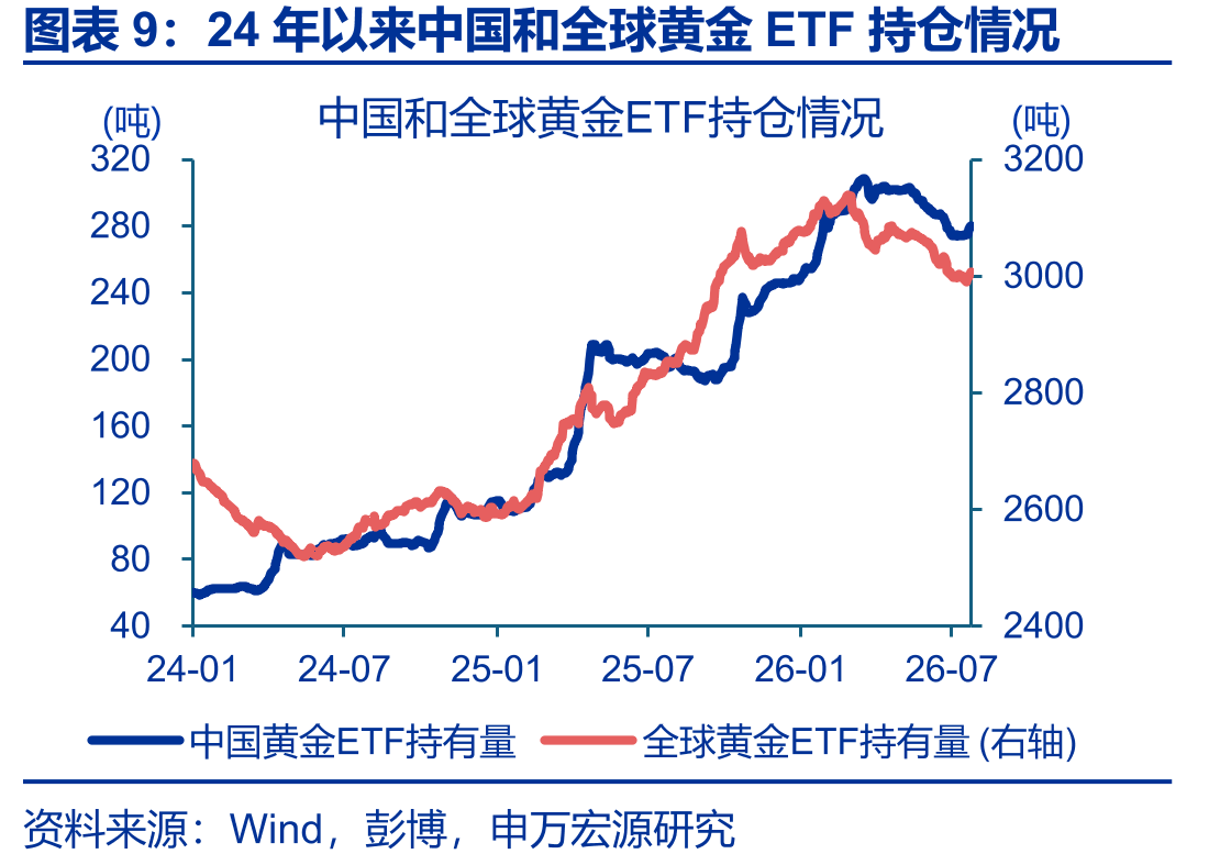 24年以来中国和全球黄金ETF持仓情况