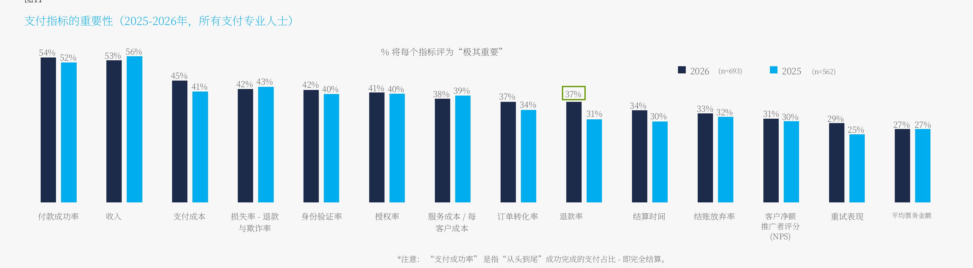支付指标的重要性（2025-2026年，所有支付专业人士)
