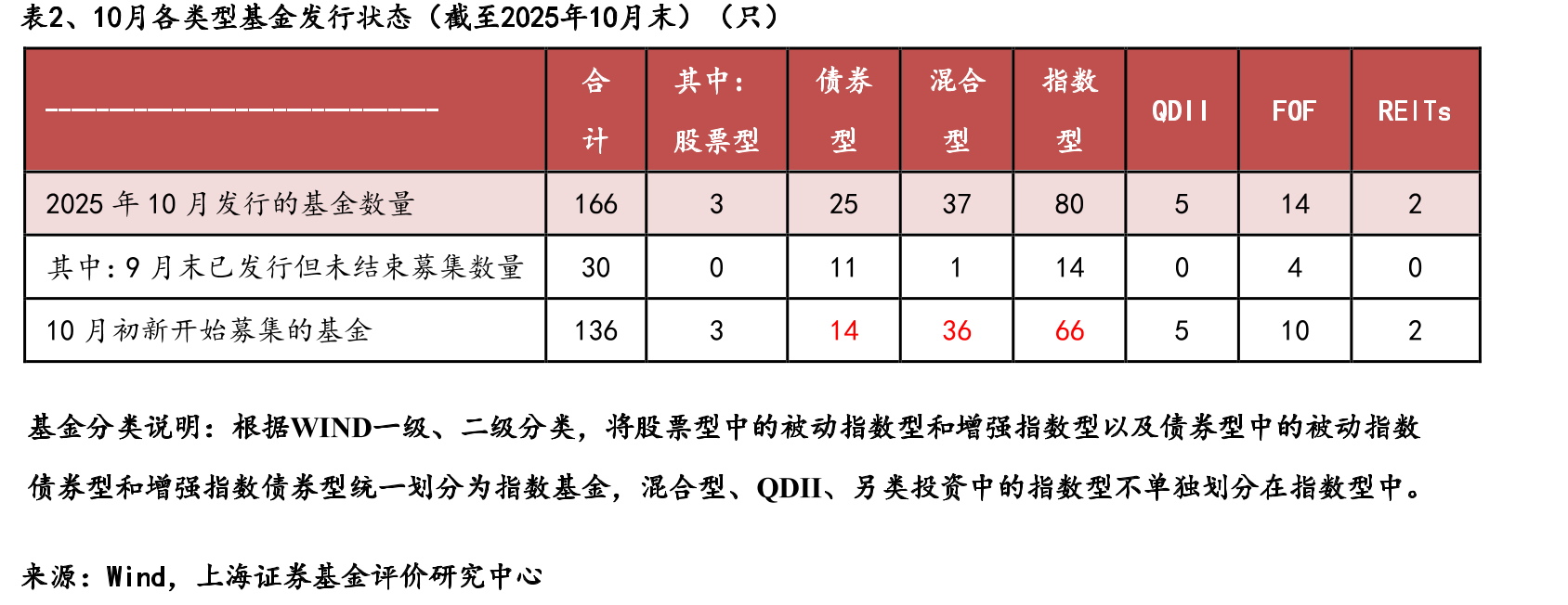 表1、10月发行基金的75家基金管理人及发行基金数量明细（截至2025年10月末）（只）_第5页