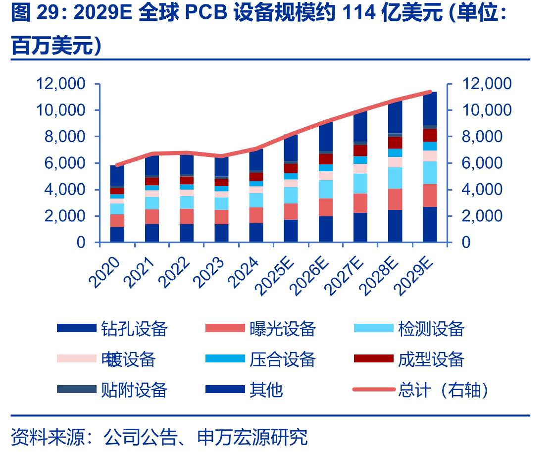 2029E全球PCB设备规模约114亿美元（单位：