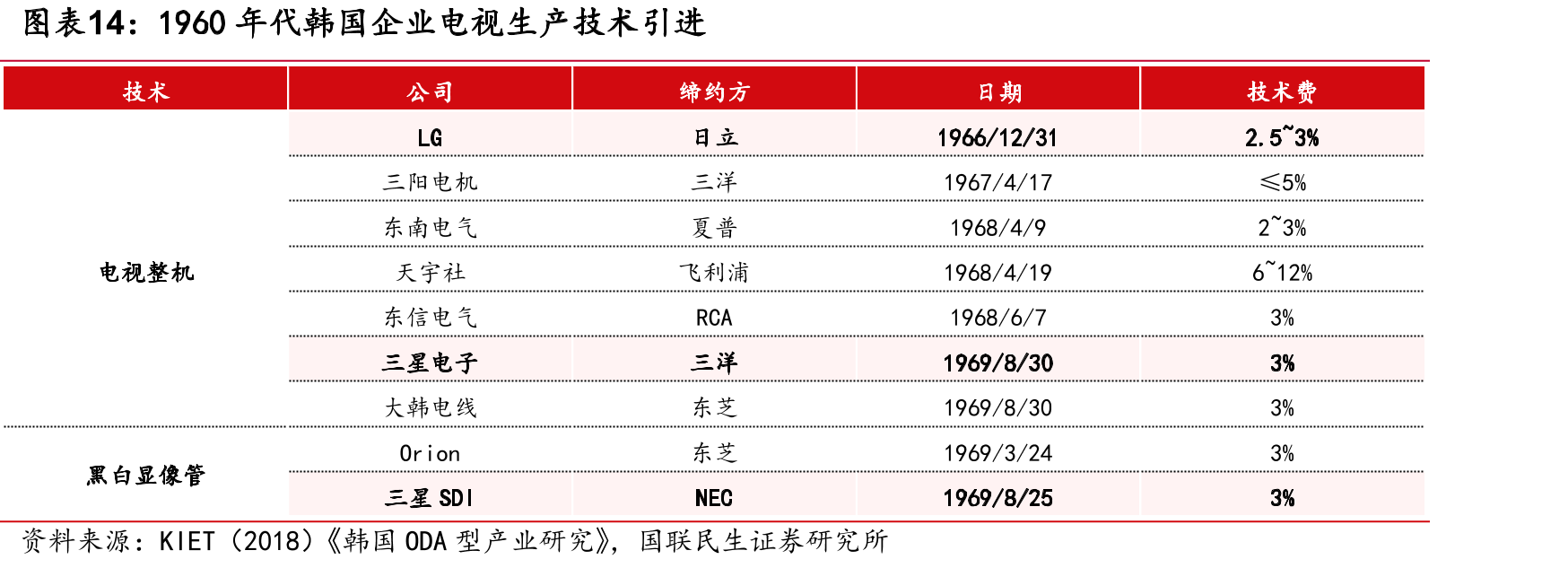 1960年代韩国企业电视生产技术引进