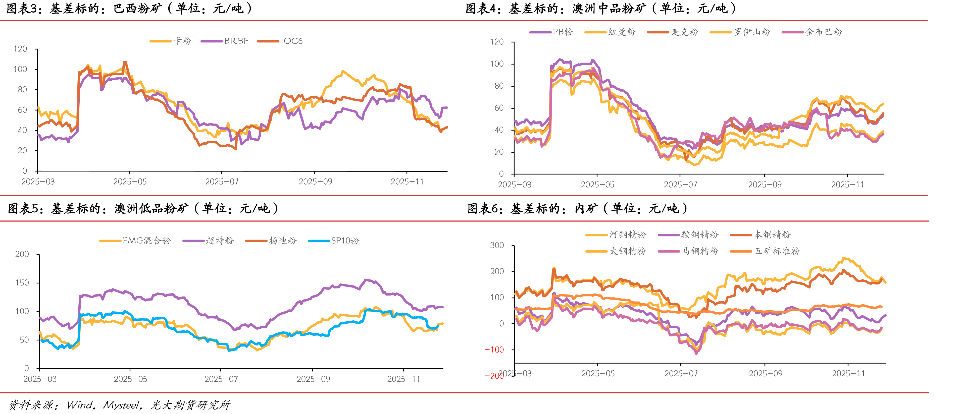 FMG混合粉-超特粉价差（单位：元/吨）_第4页