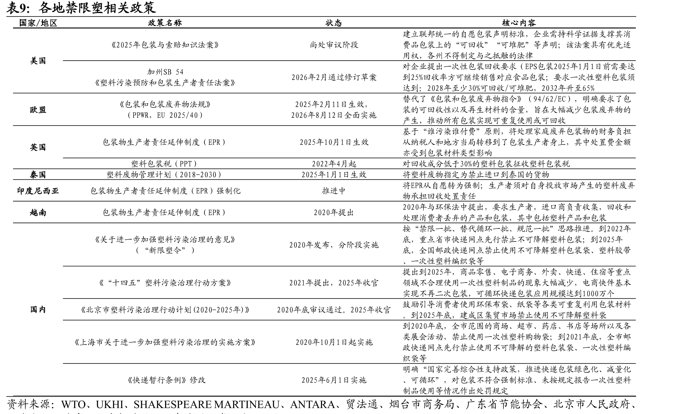 各地禁限塑相关政策