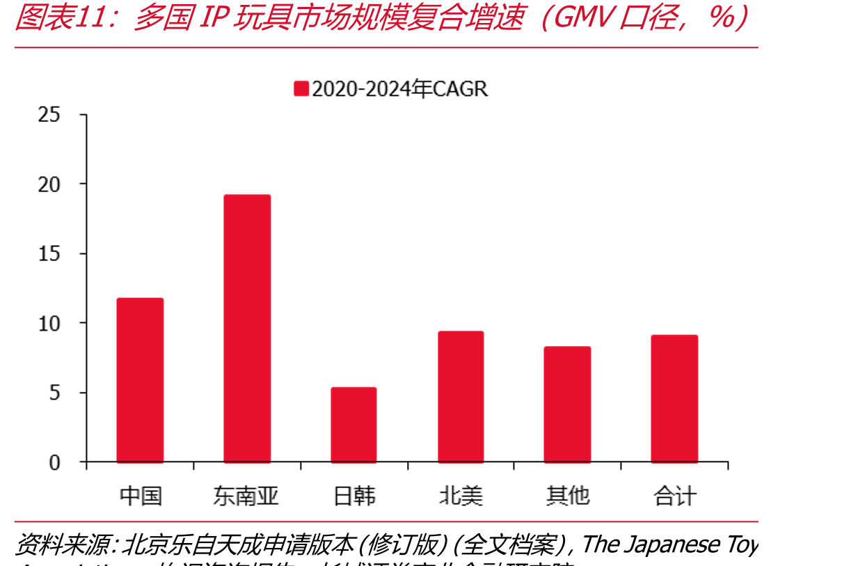 多国IP玩具市场规模复合增速（GMV口径，%）