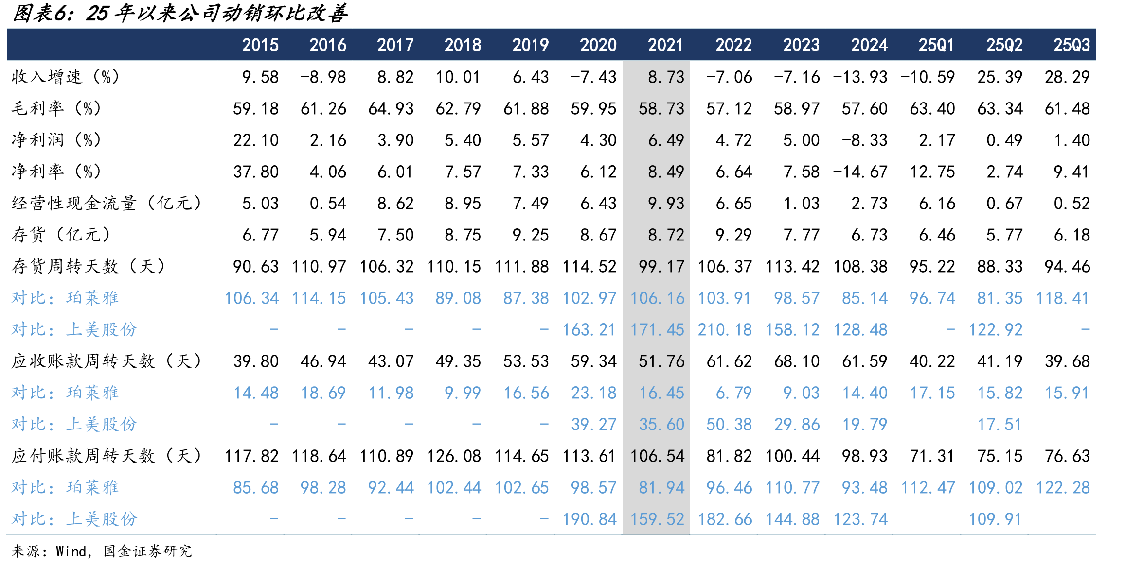珀莱雅线上GMV（亿元）与同比增速（%）_第5页