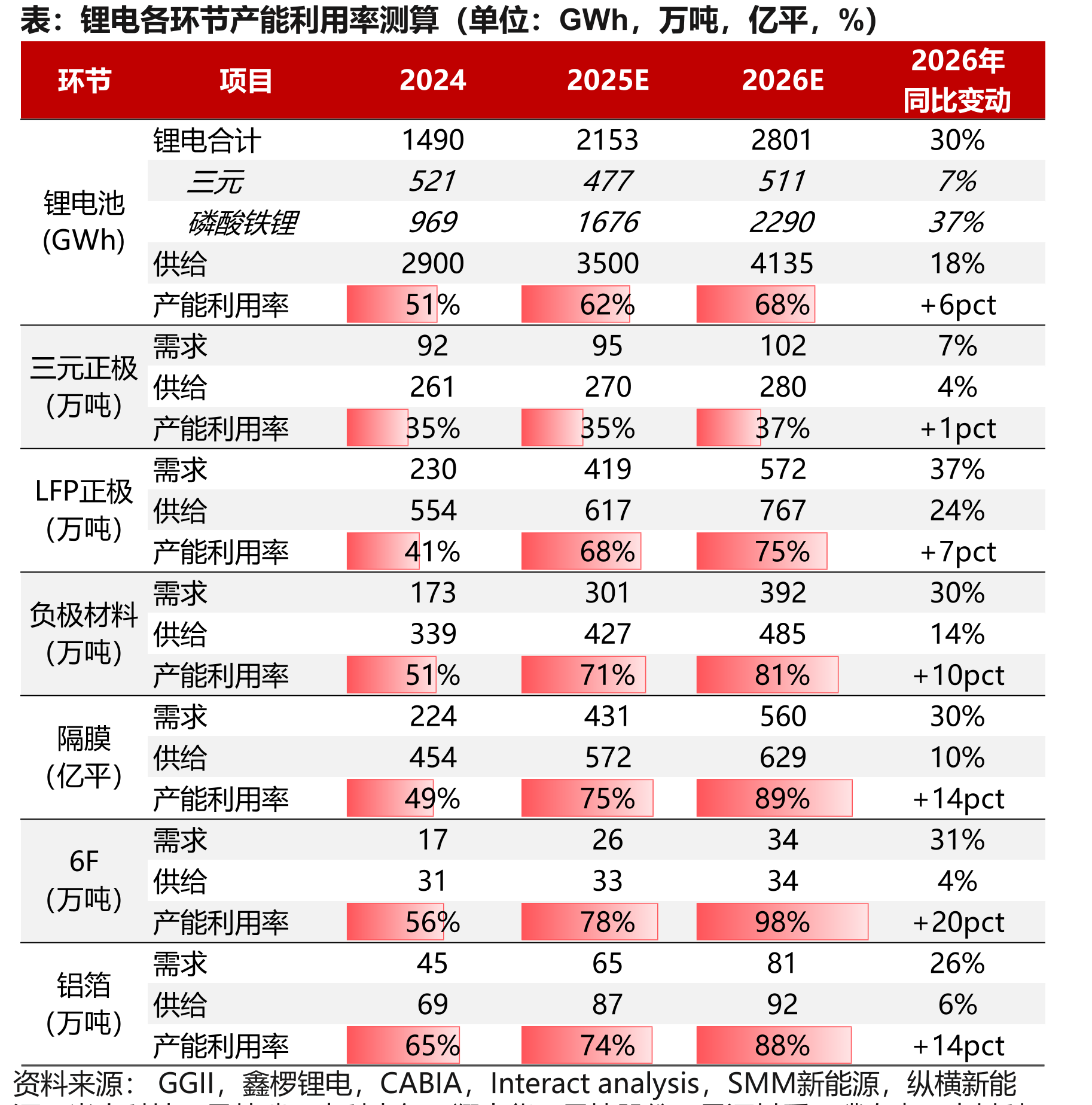 锂电各环节产能利用率测算（单位：GWh，万吨，亿平，%）