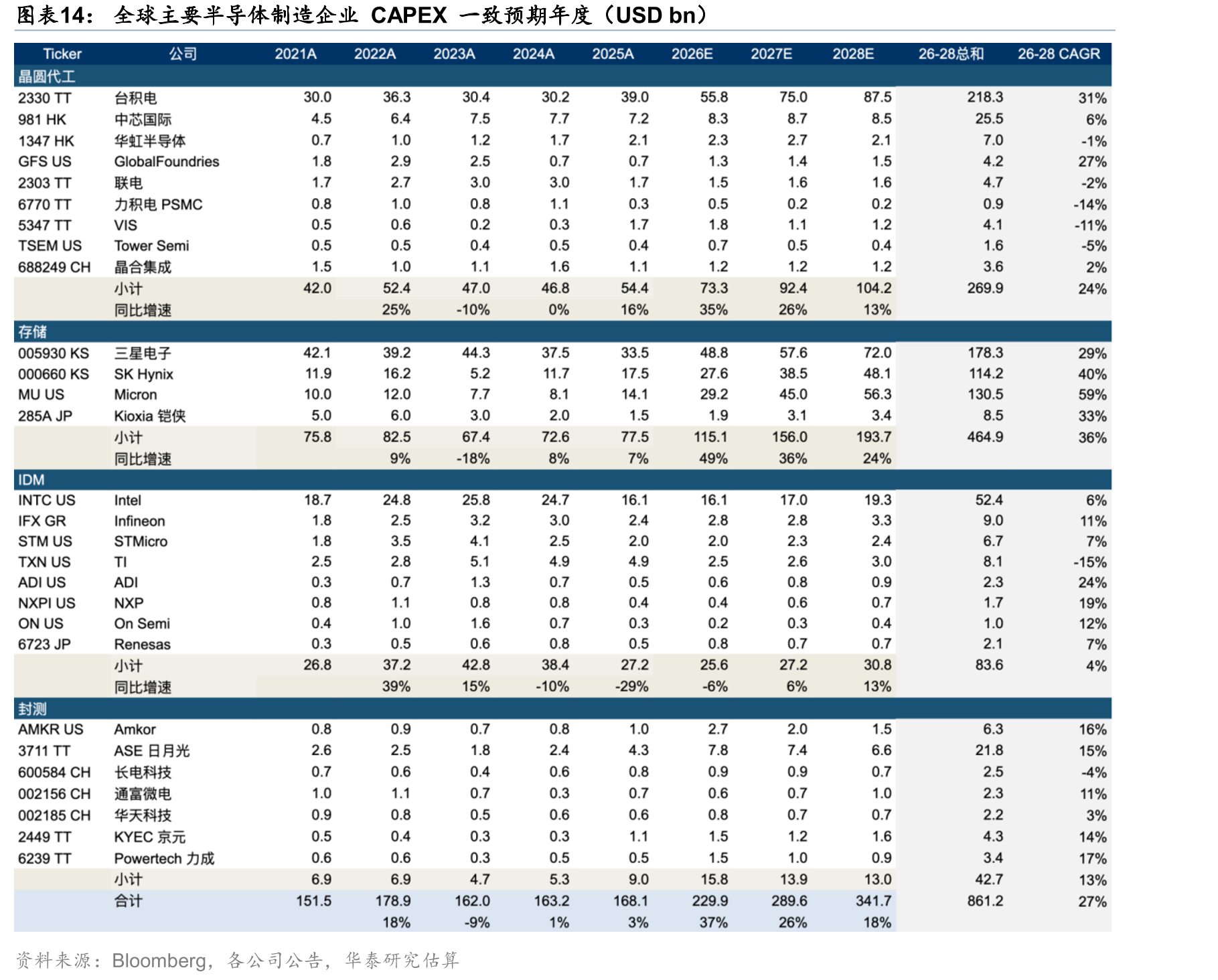 全球主要半导体制造企业CAPEX一致预期年度（USDbn）