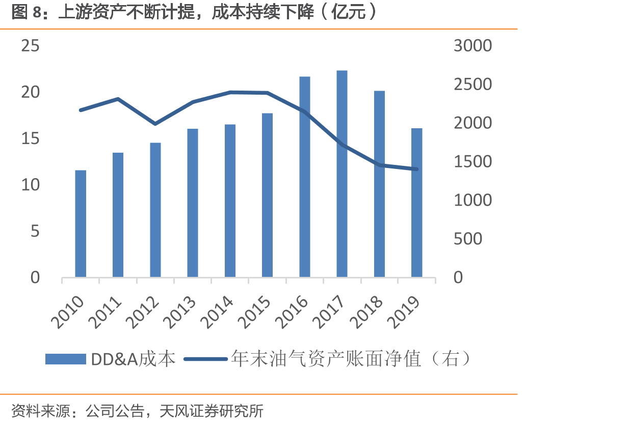 上游资产不断计提，成本持续下降（亿元）