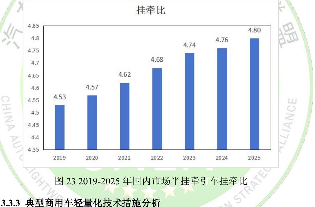 图232019-2025年国内市场半挂牵引车挂牵比