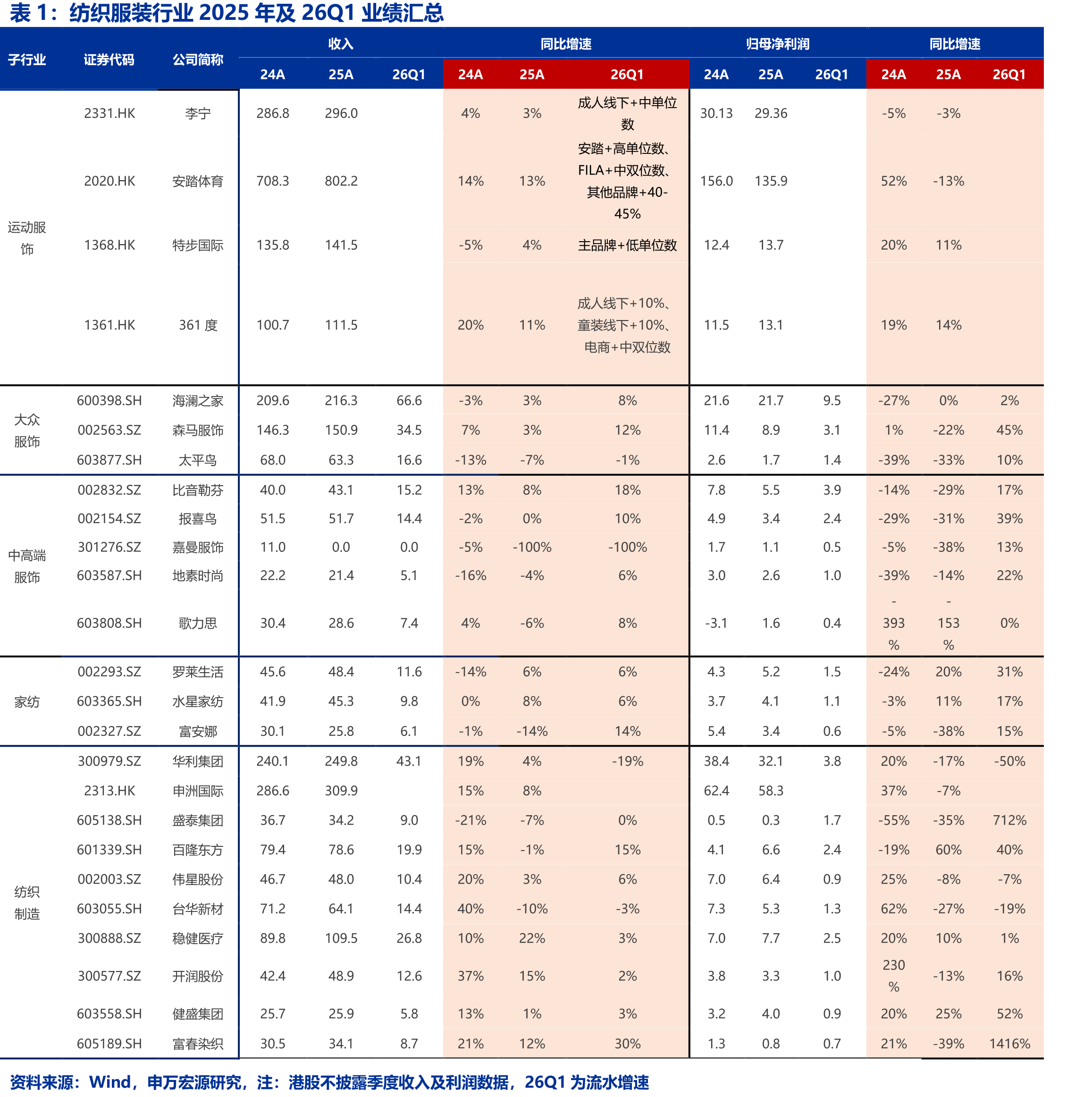 纺织服装行业2025年及26Q1业绩汇总