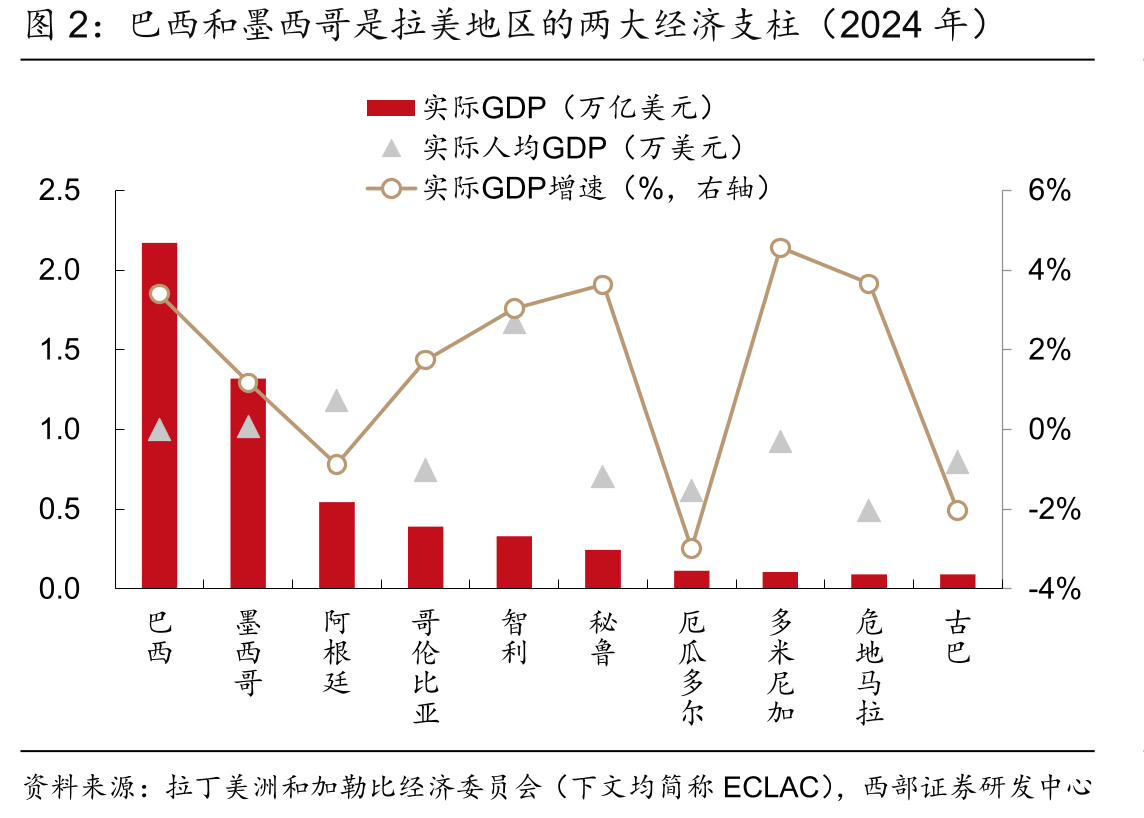 巴西和墨西哥是拉美地区的两大经济支柱（2024年）