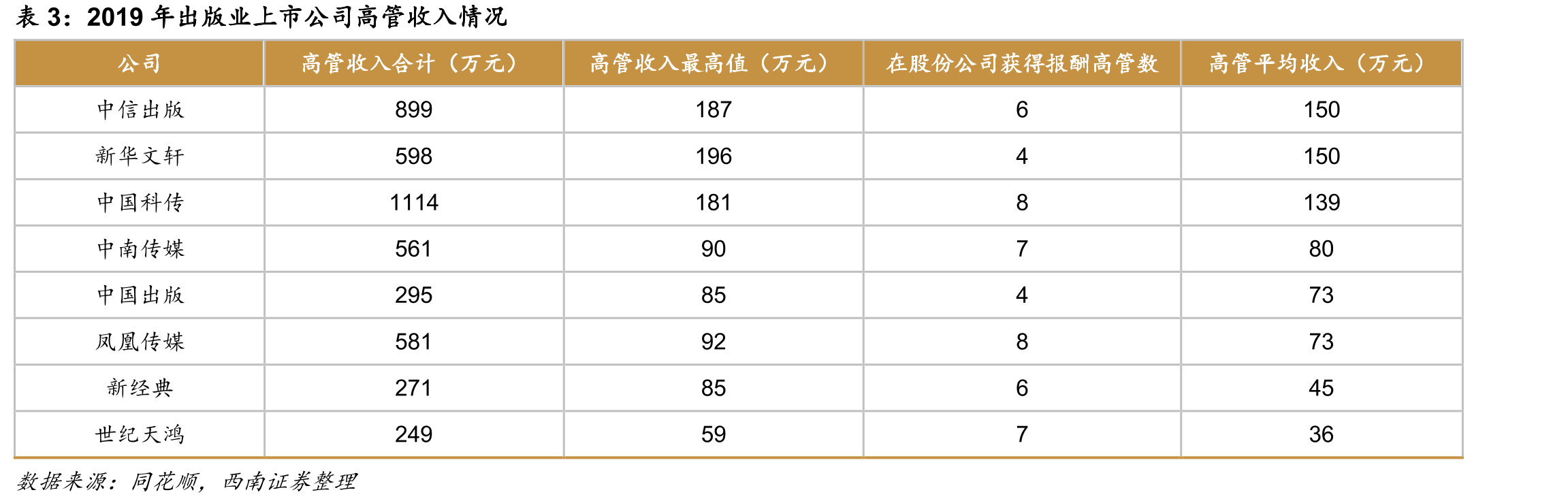 2019年出版业上市公司高管收入情况