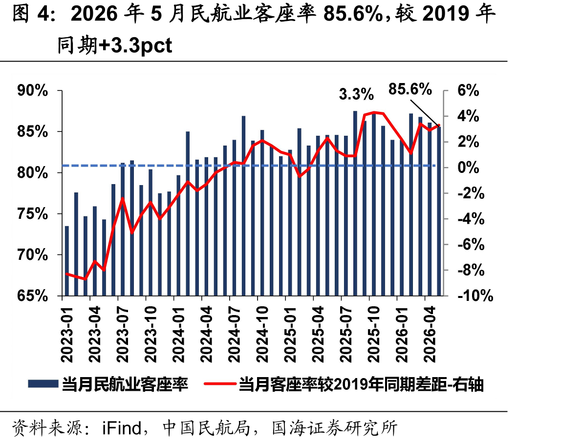2026年5月民航业客座率85.6%，较2019年