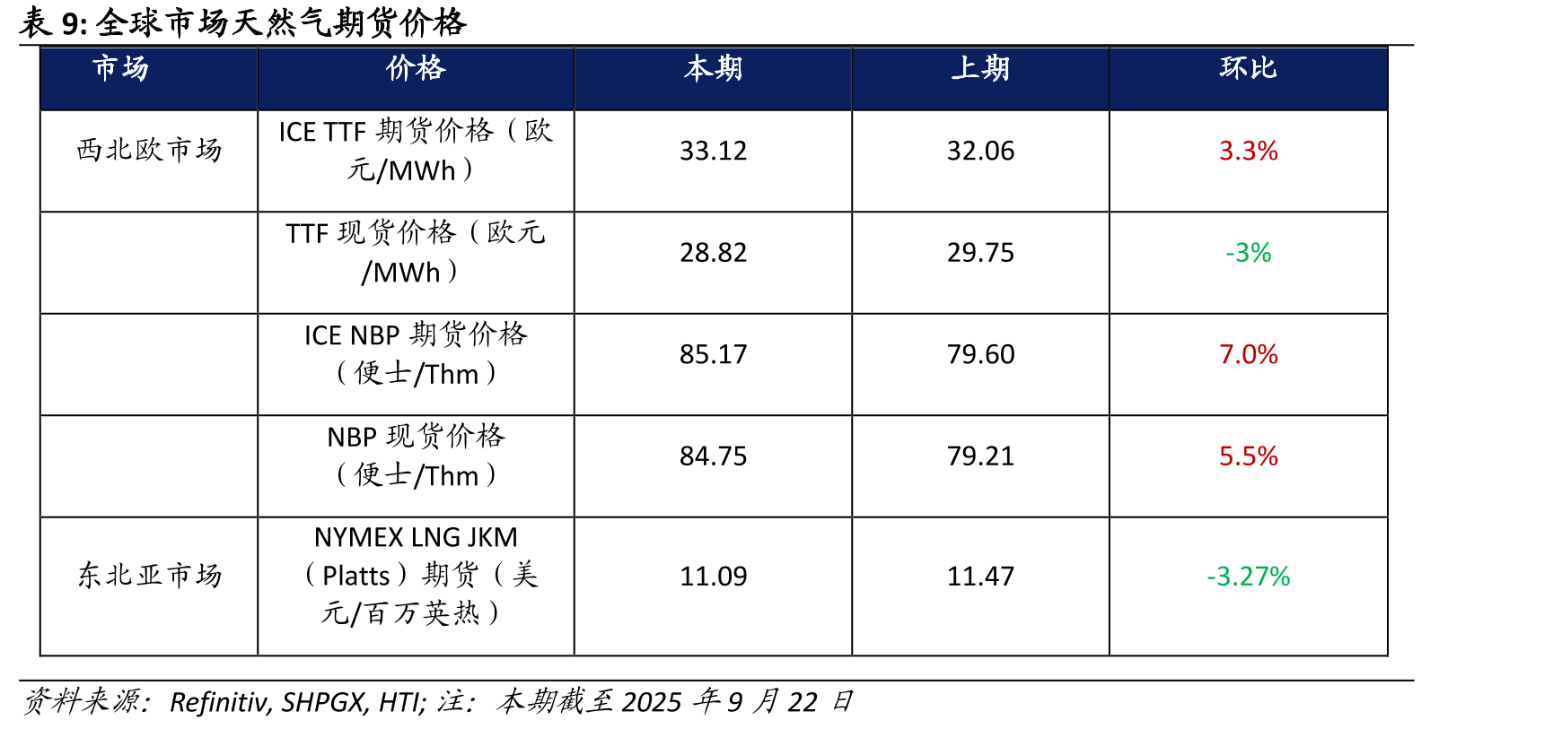 全球市场天然气期货价格