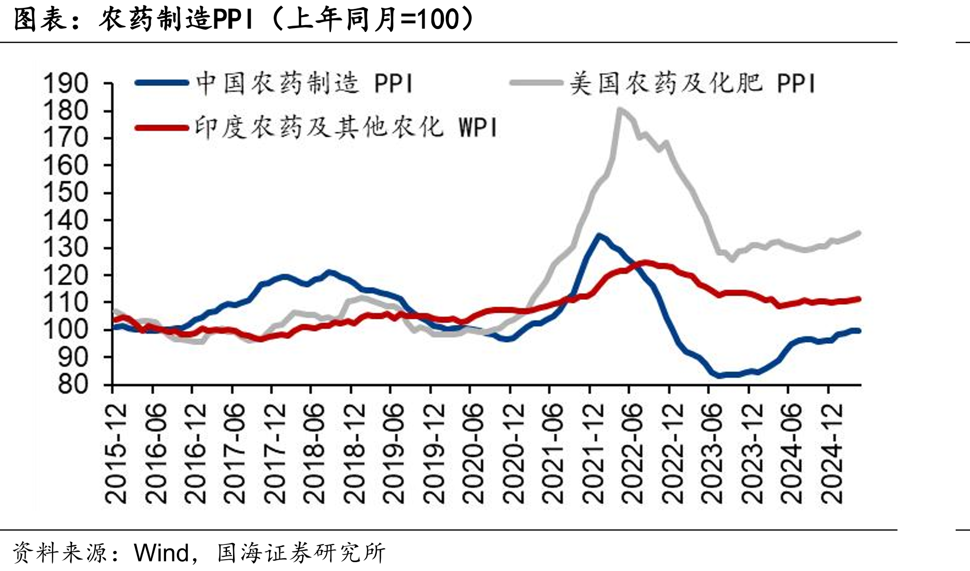 农药制造PPI（上年同月=100）