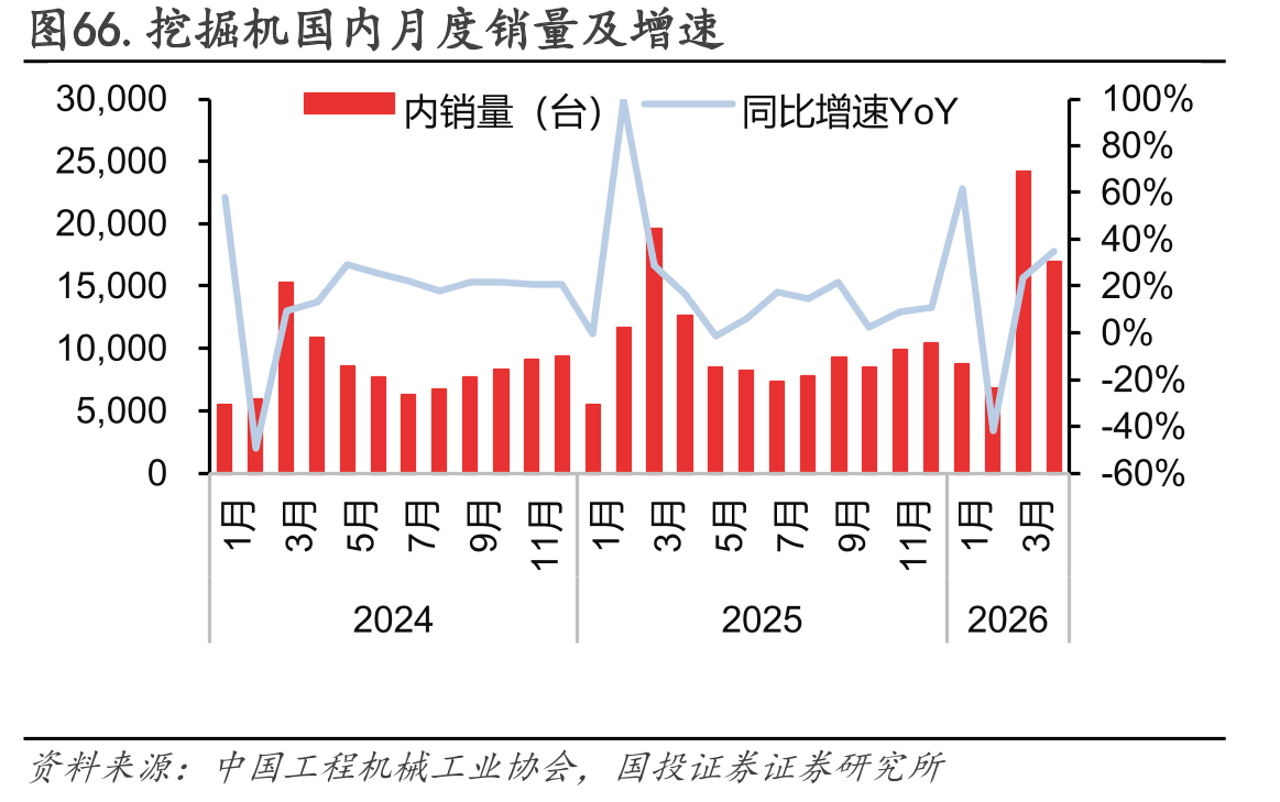 图66.挖掘机国内月度销量及增速