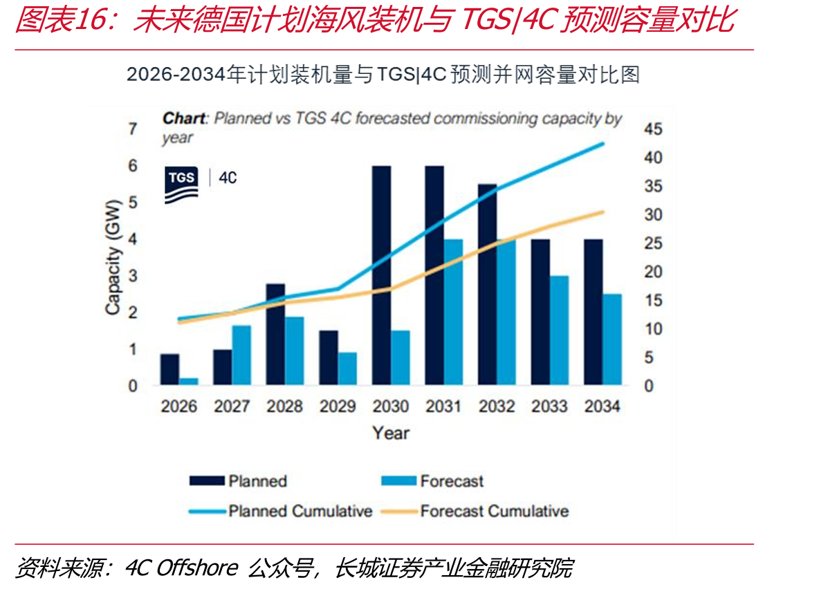 未来德国计划海风装机与TGS|4C预测容量对比
