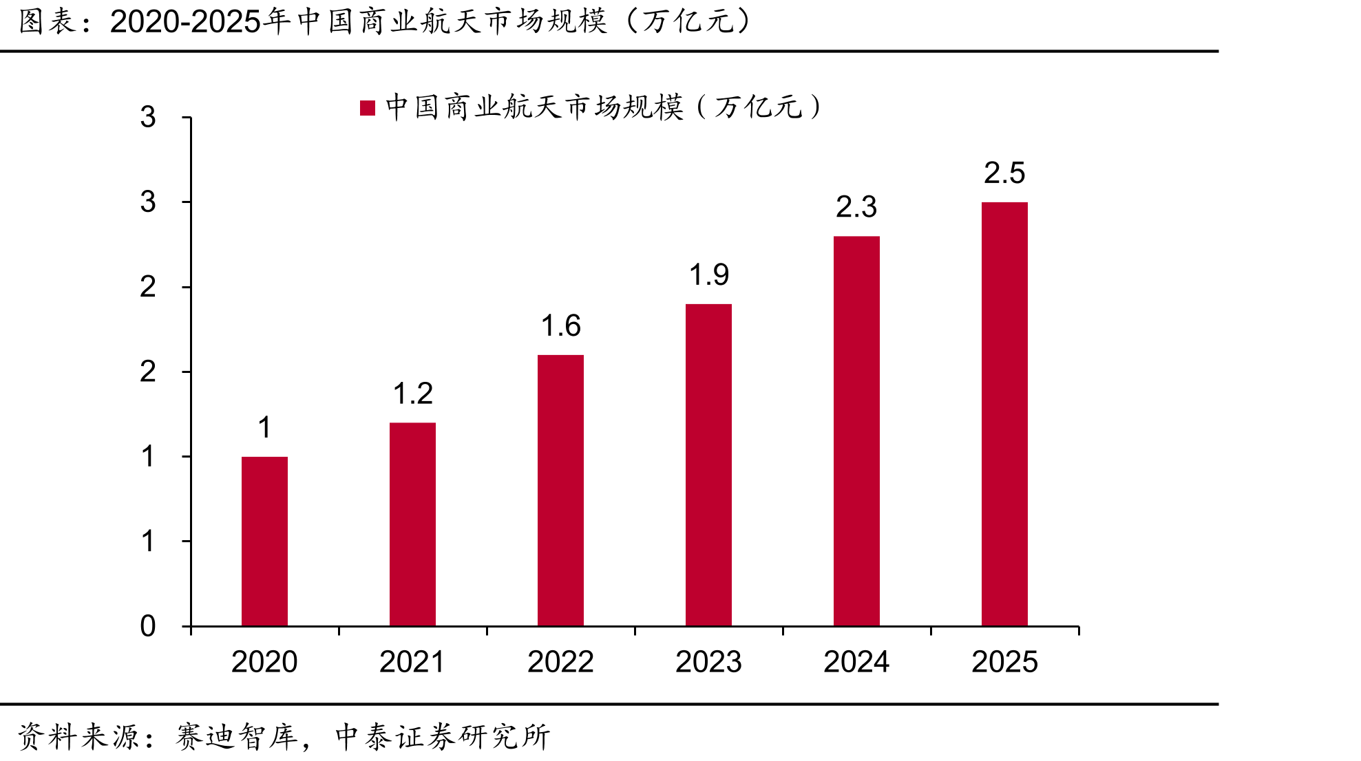 2020-2025年中国商业航天市场规模（万亿元）