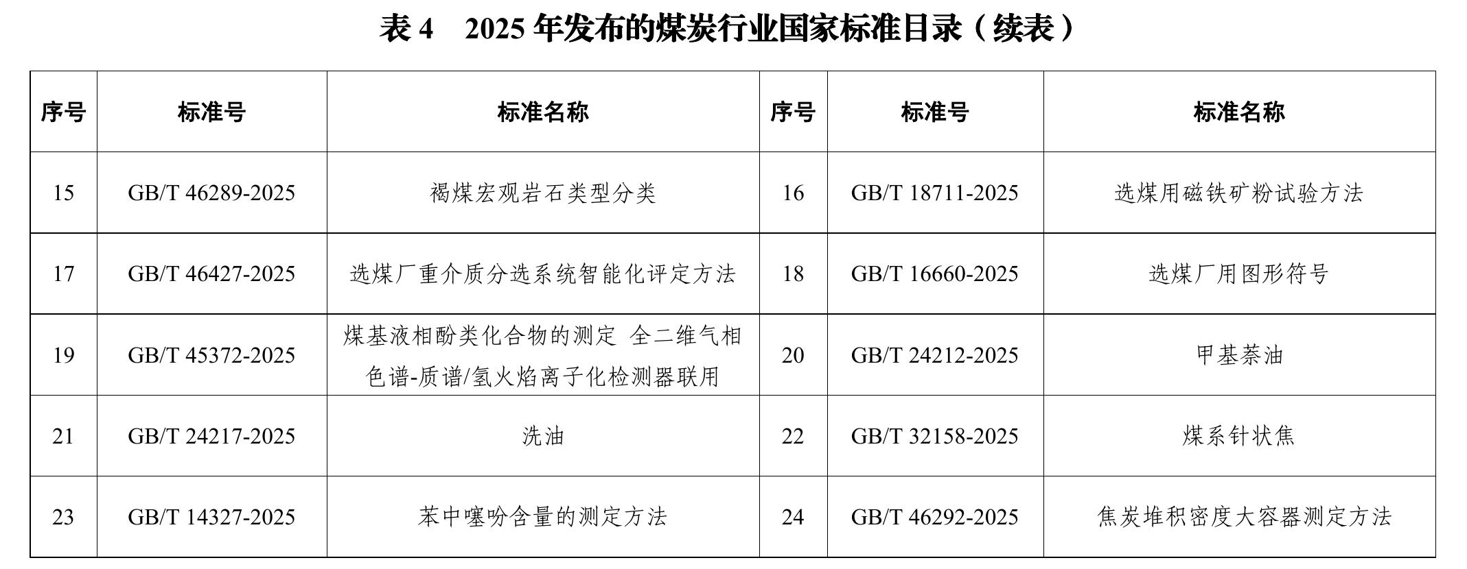 表42025年发布的煤炭行业国家标准目录（续表）