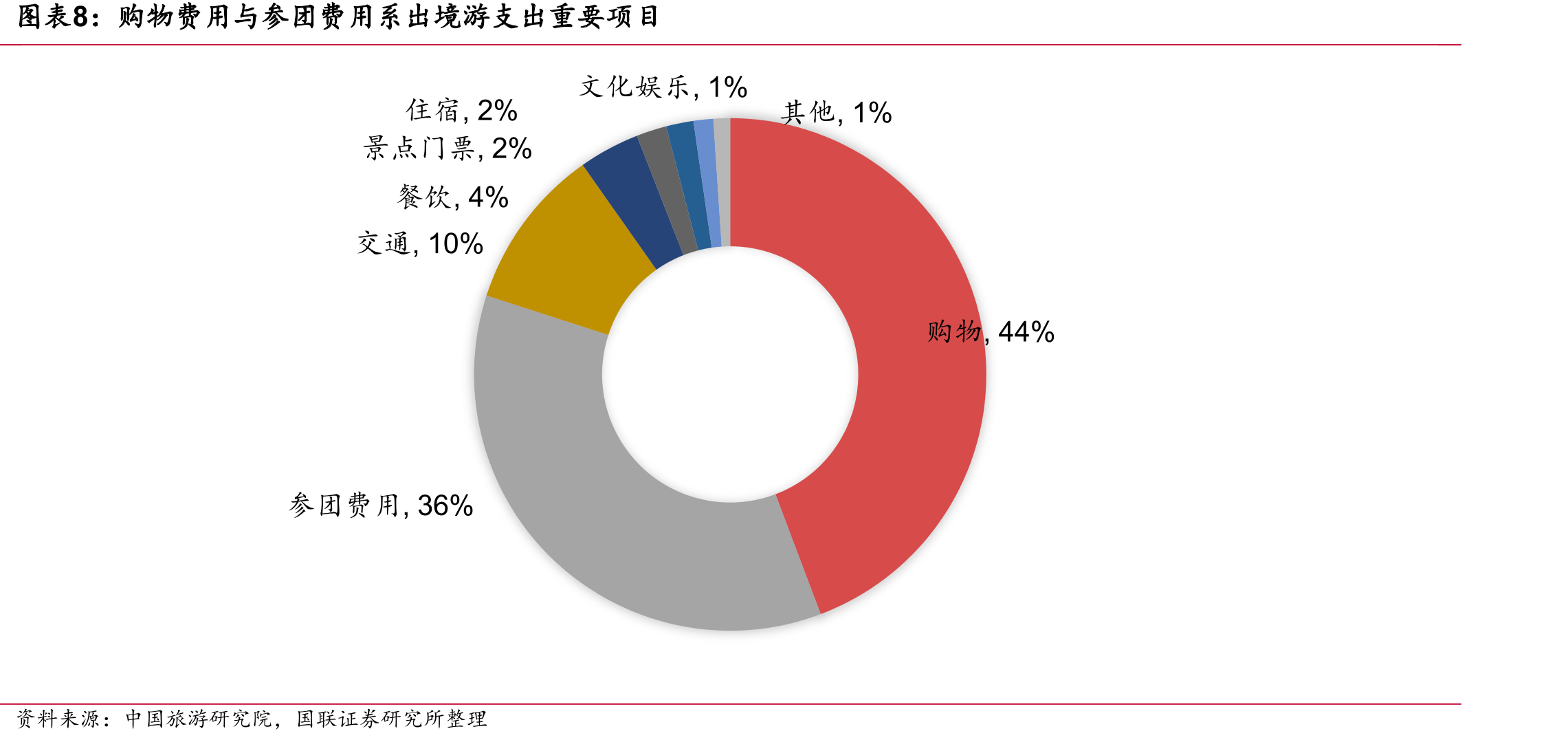 2019年中国出境游目的地人数占比_第3页