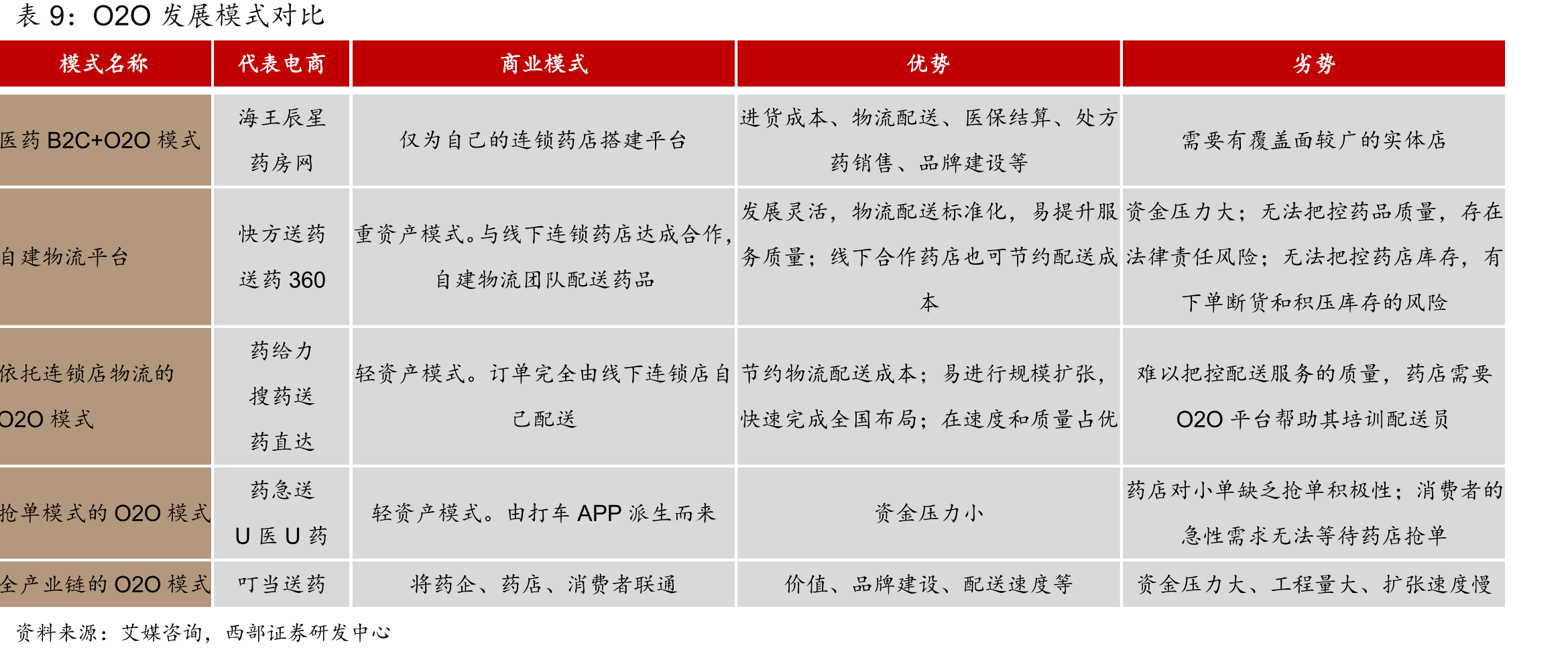处方药、OTC、非药品线下药房和O2O价格对比_第2页