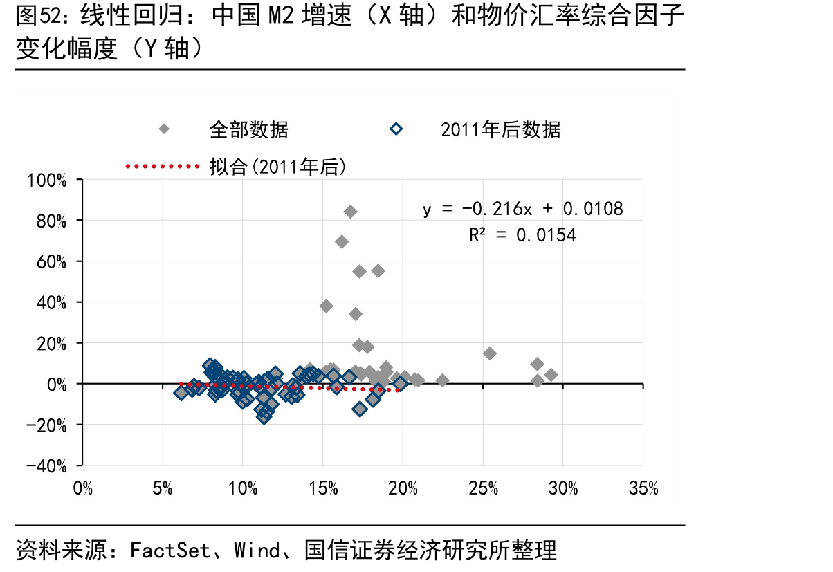 线性回归：中国M2增速（X轴）和物价汇率综合因子
