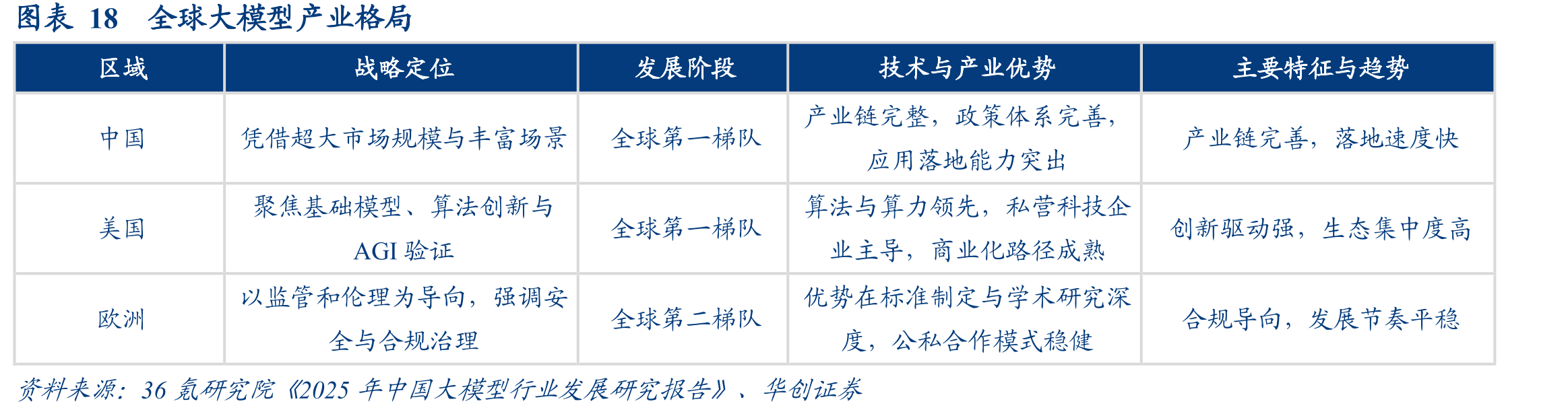 图表18全球大模型产业格局
