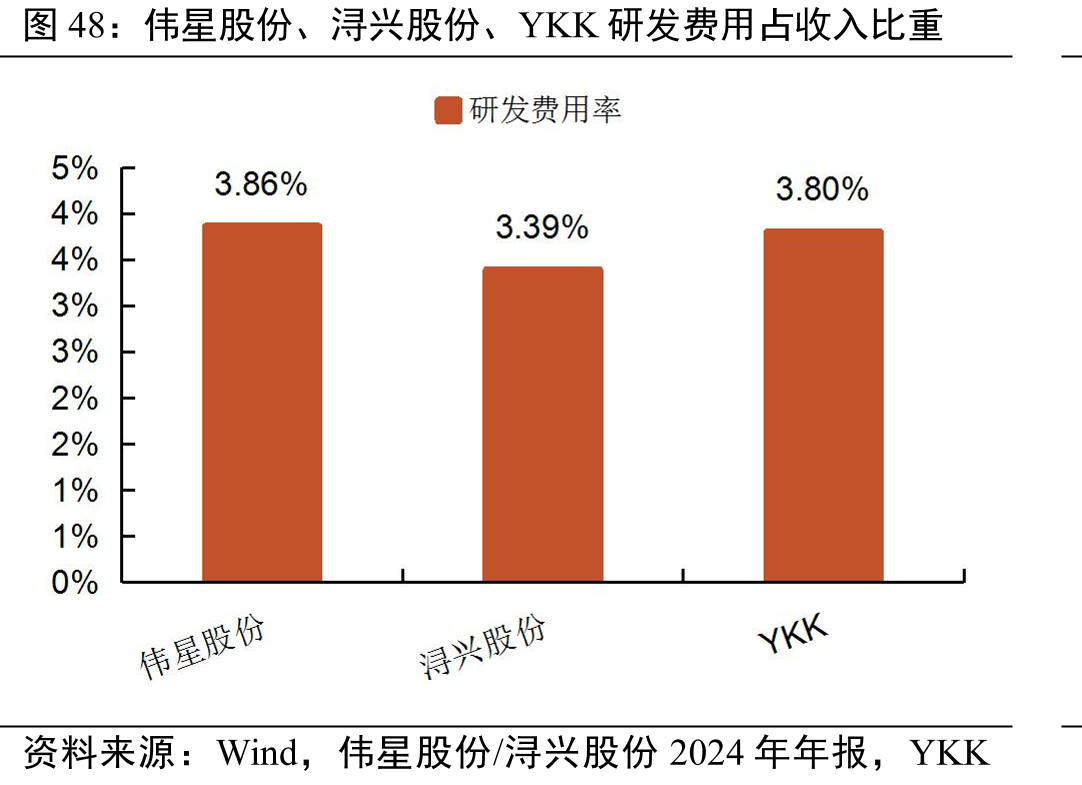 伟星股份、浔兴股份、YKK研发费用占收入比重