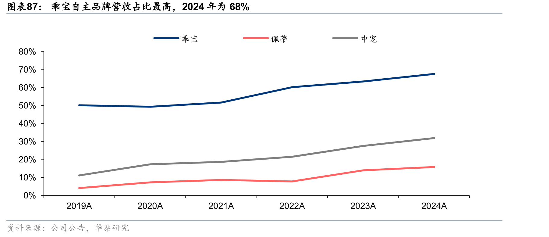 乖宝自主品牌营收占比最高，2024年为68%