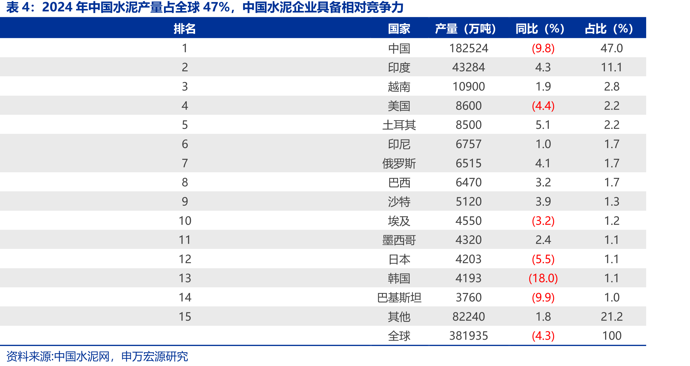 2024年中国水泥产量占全球47%，中国水泥企业具备相对竞争力