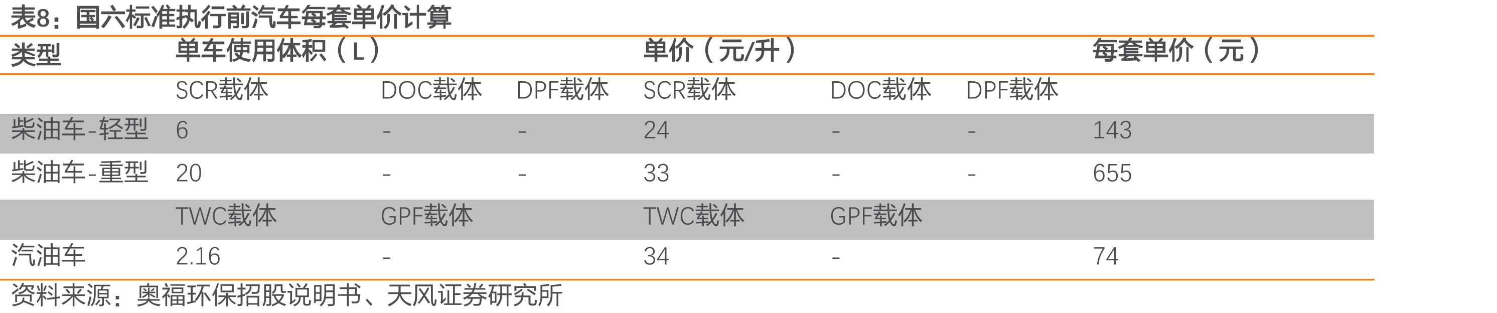 “国六”产业链全景图_第3页