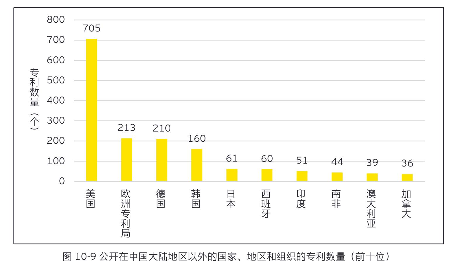 图10-9公开在中国大陆地区以外的国家、地区和组织的专利数量（前十位)