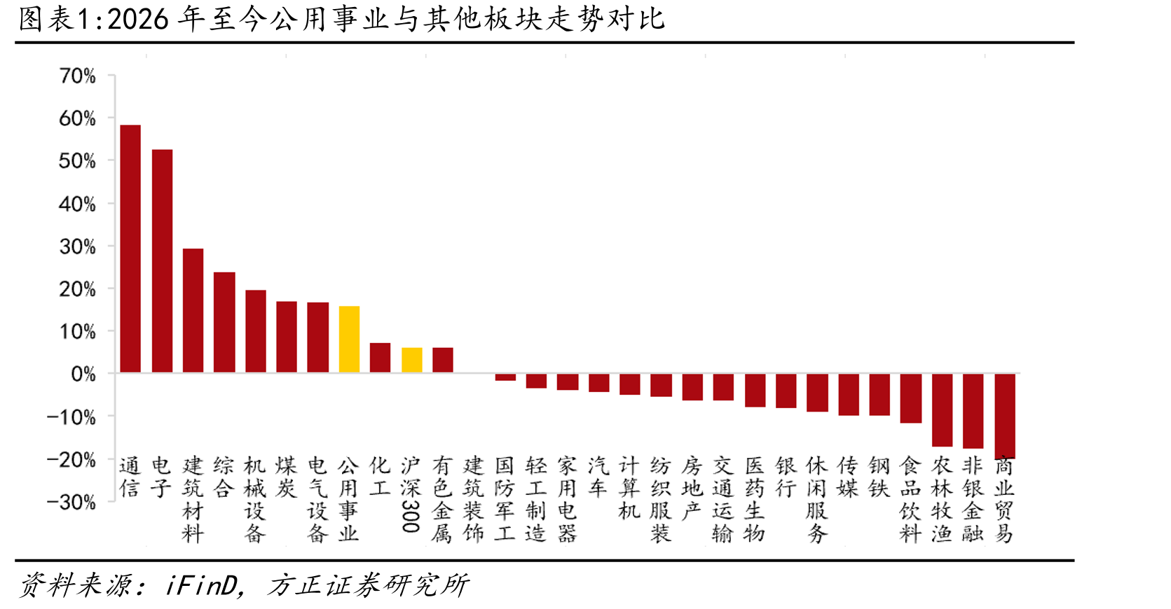 2026年至今公用事业与其他板块走势对比