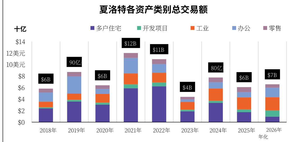 夏洛特资产类别交易额趋势：零售与办公经历V型反转