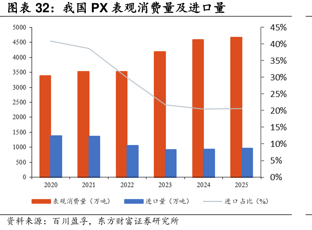 我国PX表观费量及进口量