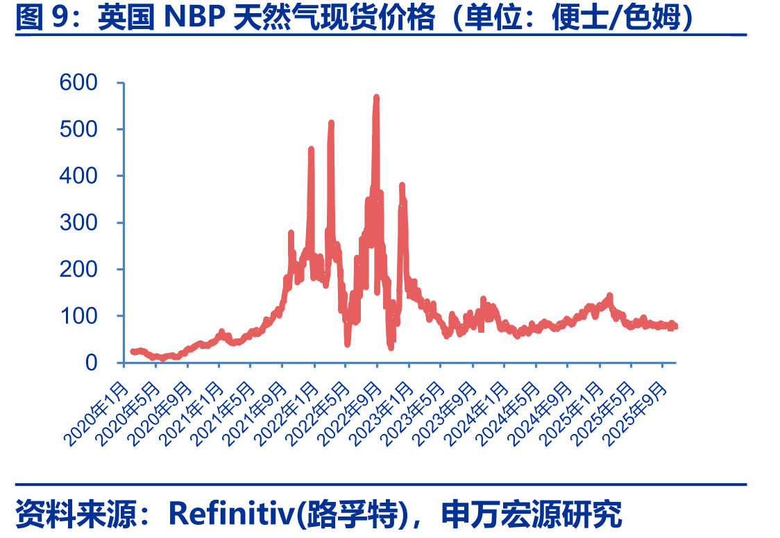 东北亚LNG现货平均到岸价格（单位：美元/百万英热）_第4页