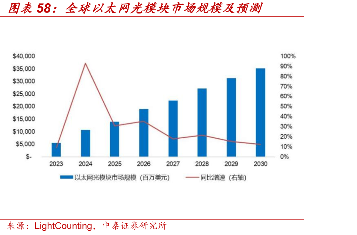 全球以太网光模块市场规模及预测