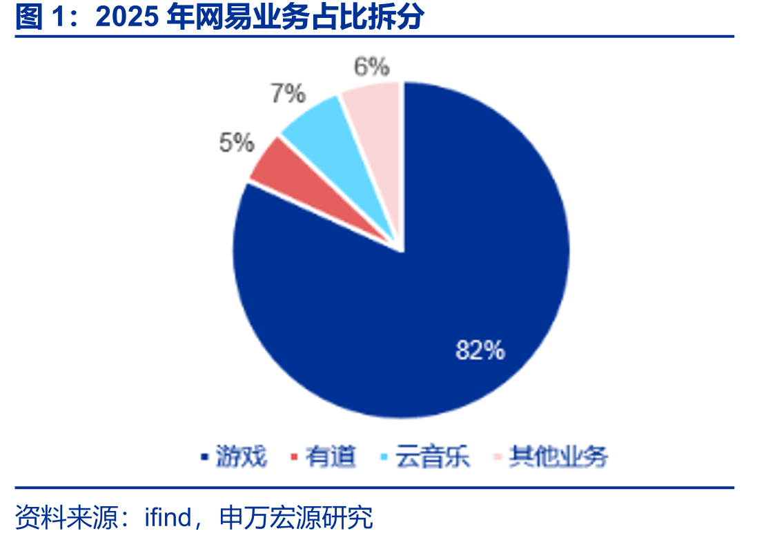 2025年网易业务占比拆分