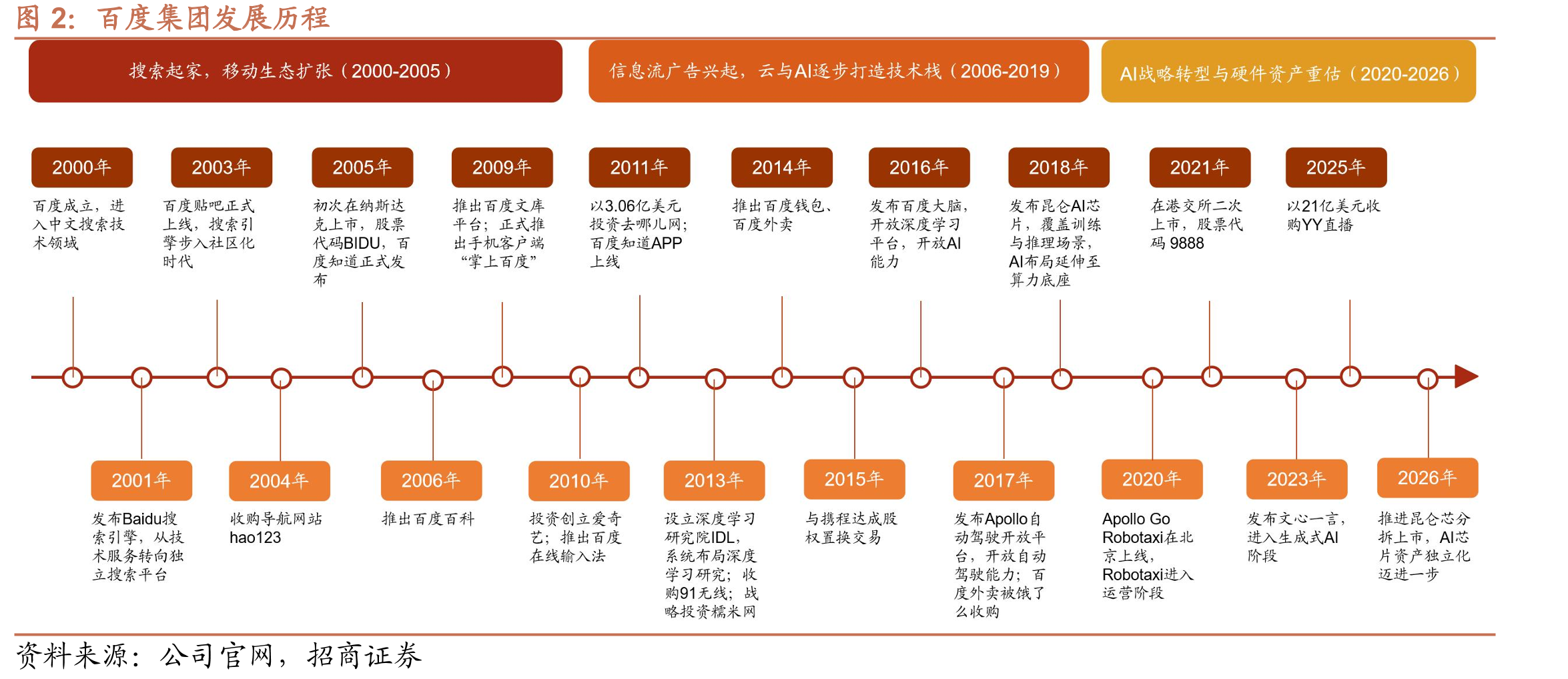 百度集团发展历程