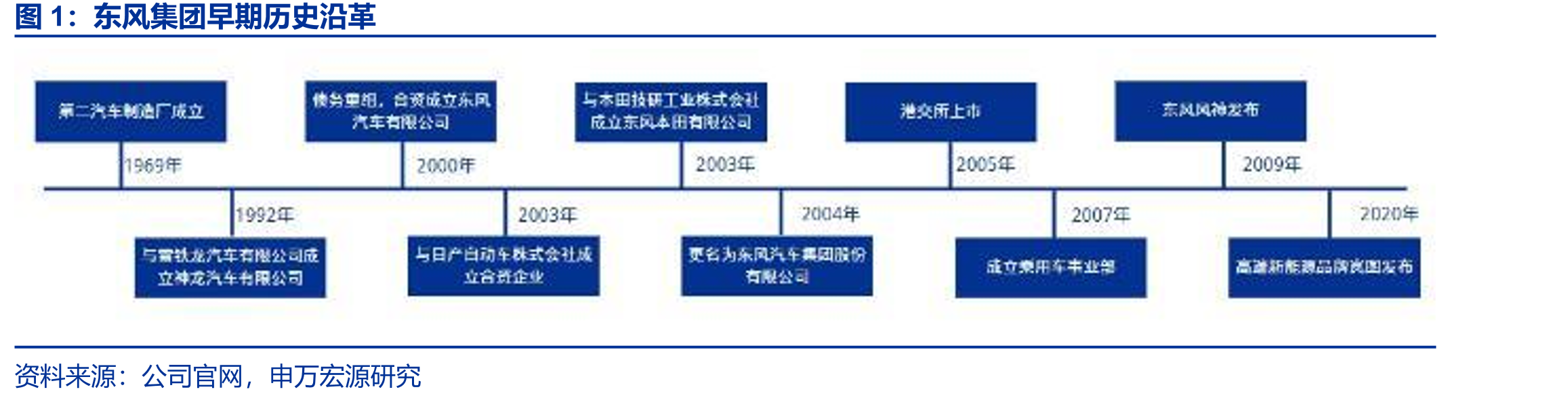 东风集团早期历史沿革