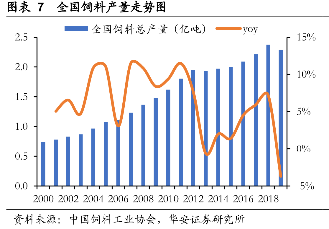 图表25中国水产饲料产量及增速走势_第3页