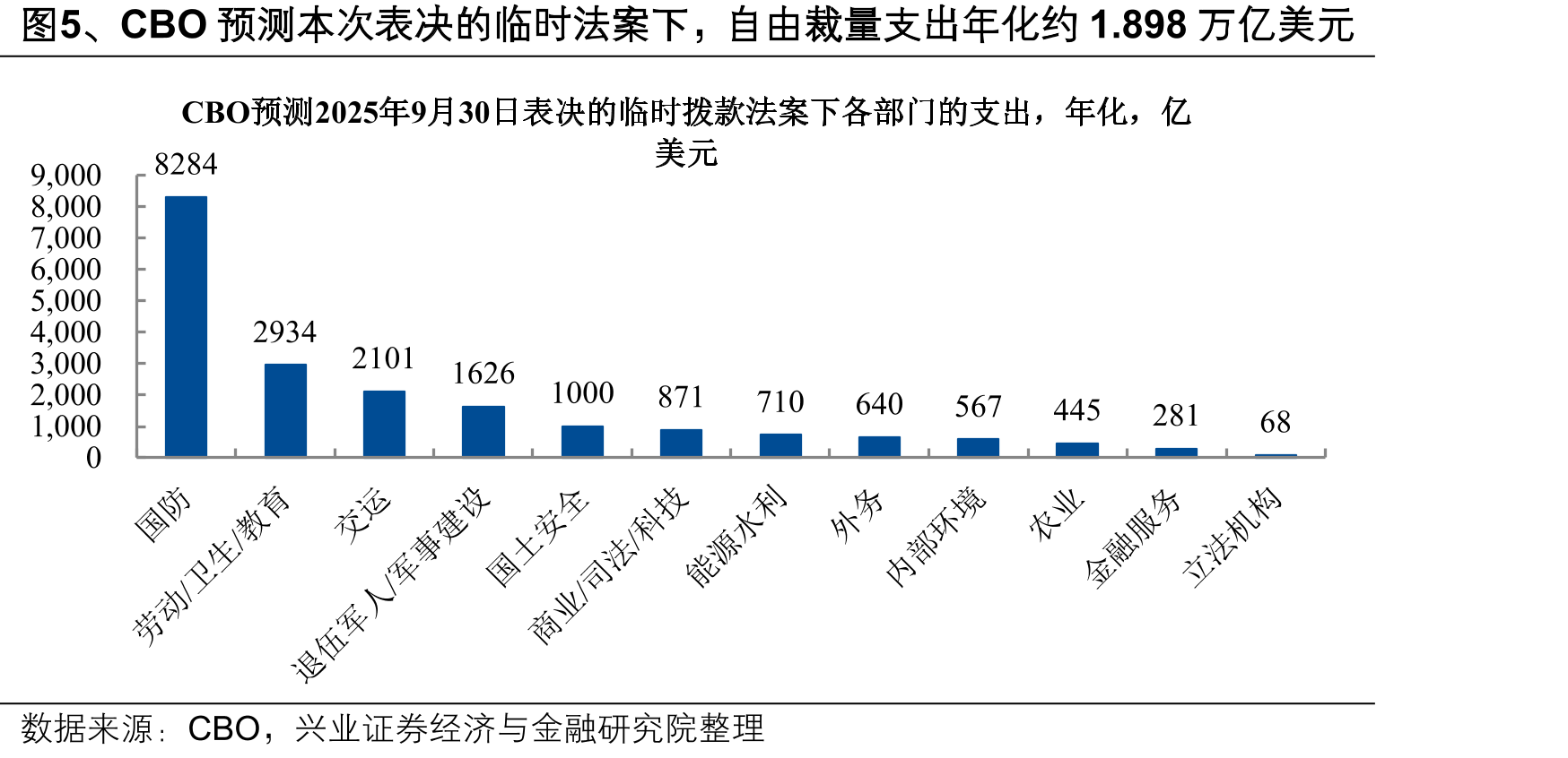 图4、国防部、商务部、卫生部休假人数较多_第4页
